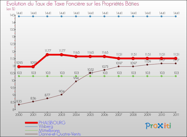 Evolution du taux de la taxe foncière sur le bati pour PHALSBOURG et les communes proches Comparaison des taux de taxe foncière sur le bati pour PHALSBOURG et les communes voisines