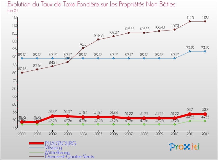 Evolution du taux de la taxe foncière sur les immeubles et terrains non batis pour PHALSBOURG et les communes proches de 2000 à 2012 Comparaison des taux de la taxe foncière sur les immeubles et terrains non batis pour PHALSBOURG et les communes voisines de 2000 à 2012