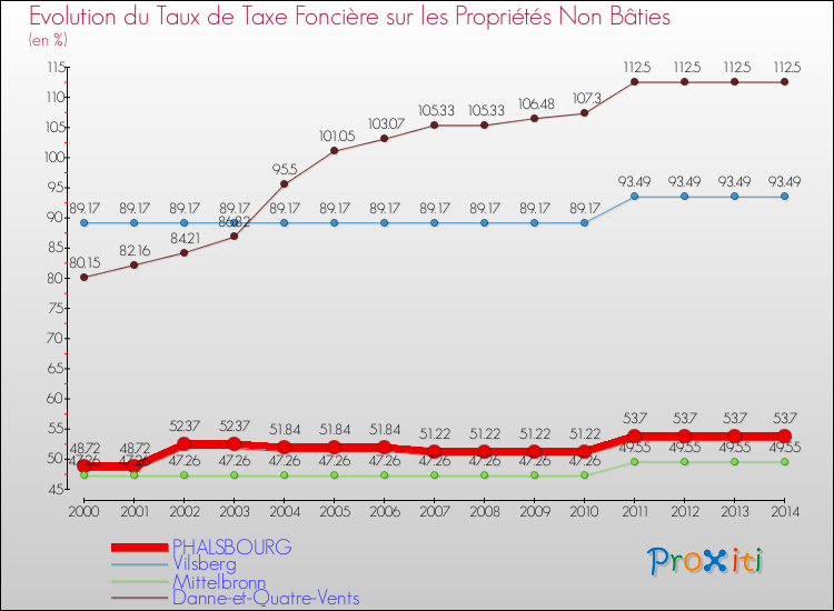 Evolution du taux de la taxe foncière sur les immeubles et terrains non batis pour PHALSBOURG et les communes proches de 2000 à 2014 Comparaison des taux de la taxe foncière sur les immeubles et terrains non batis pour PHALSBOURG et les communes voisines de 2000 à 2014