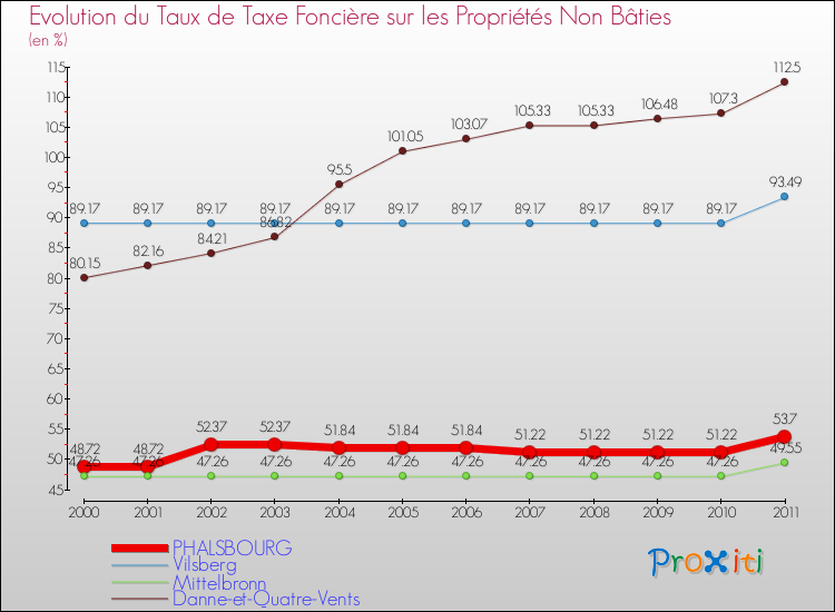 Evolution du taux de la taxe foncière sur les immeubles et terrains non batis pour PHALSBOURG et les communes proches Comparaison des taux de la taxe foncière sur les immeubles et terrains non batis pour PHALSBOURG et les communes voisines