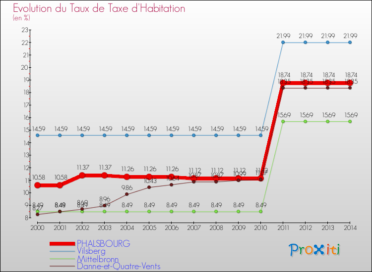 Evolution du taux de la taxe d'habitation pour PHALSBOURG et les communes proches de 2000 à 2014 Comparaison des taux de la taxe d'habitation pour PHALSBOURG et les communes voisines de 2000 à 2014