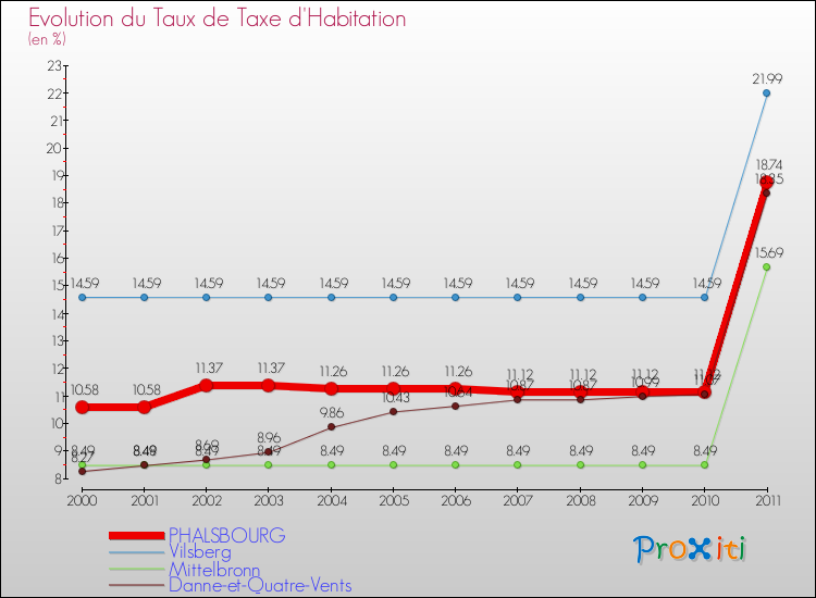 Evolution du taux de la taxe d'habitation pour PHALSBOURG et les communes proches Comparaison des taux de la taxe d'habitation pour PHALSBOURG et les communes voisines