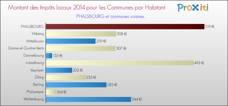 Montant des impôts locaux par Habitant pour PHALSBOURG et les communes proches en 2014 Comparaison des impôts locaux par habitant pour PHALSBOURG et les communes voisines en 2014