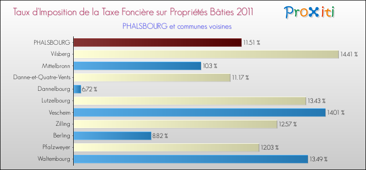 Taux d'imposition de la taxe foncière sur le bati 2011 pour PHALSBOURG et les communes proches Comparaison des taux d'imposition de la taxe foncière sur le bati 2011 pour PHALSBOURG et les communes voisines