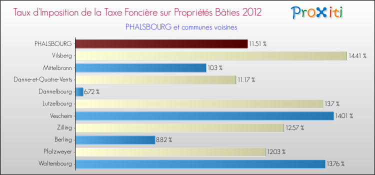 Taux d'imposition de la taxe foncière sur le bati 2012 pour PHALSBOURG et les communes proches Comparaison des taux d'imposition de la taxe foncière sur le bati 2012 pour PHALSBOURG et les communes voisines