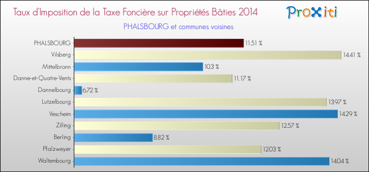 Taux d'imposition de la taxe foncière sur le bati 2014 pour PHALSBOURG et les communes proches Comparaison des taux d'imposition de la taxe foncière sur le bati 2014 pour PHALSBOURG et les communes voisines