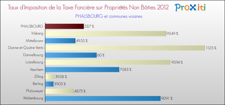 Taux d'imposition de la taxe foncière sur les immeubles et terrains non batis 2012 pour PHALSBOURG et les communes proches Comparaison des taux d'imposition de la taxe foncière sur les immeubles et terrains non batis 2012 pour PHALSBOURG et les communes voisines
