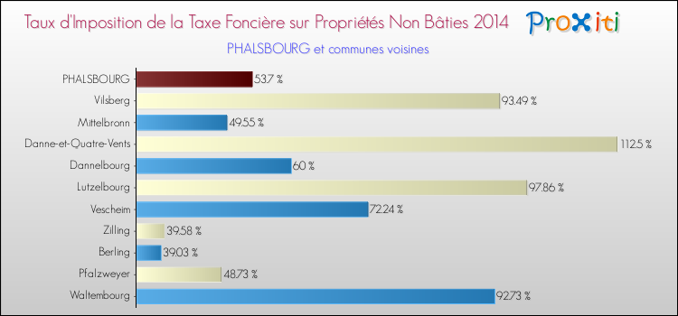 Taux d'imposition de la taxe foncière sur les immeubles et terrains non batis 2014 pour PHALSBOURG et les communes proches Comparaison des taux d'imposition de la taxe foncière sur les immeubles et terrains non batis 2014 pour PHALSBOURG et les communes voisines