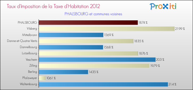 Taux d'imposition de la taxe d'habitation 2012 pour PHALSBOURG et les communes proches Comparaison des taux d'imposition de la taxe d'habitation 2012 pour PHALSBOURG et les communes voisines