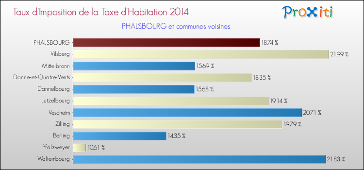 Taux d'imposition de la taxe d'habitation 2014 pour PHALSBOURG et les communes proches Comparaison des taux d'imposition de la taxe d'habitation 2014 pour PHALSBOURG et les communes voisines