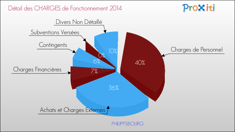 Décomposition des Charges de Fonctionnement 2014 de la commune de PHILIPPSBOURG Charges de Fonctionnement 2014 pour la commune de PHILIPPSBOURG