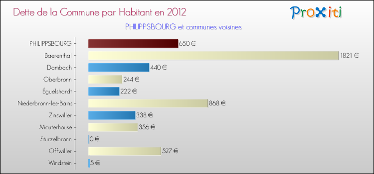 Dette par habitant de la commune en 2012 pour PHILIPPSBOURG et les communes proches Comparaison de la dette par habitant de la commune en 2012 pour PHILIPPSBOURG et les communes voisines