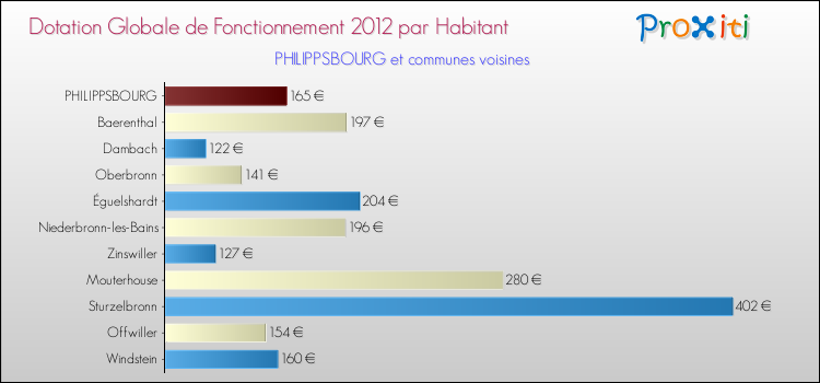 Montant des dotations globales de fonctionnement DGF par Habitant pour PHILIPPSBOURG et les communes proches Comparaison des des dotations globales de fonctionnement DGF par habitant pour PHILIPPSBOURG et les communes voisines