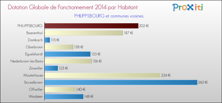 Montant des dotations globales de fonctionnement DGF par Habitant pour PHILIPPSBOURG et les communes proches en 2014. Comparaison des des dotations globales de fonctionnement DGF par habitant pour PHILIPPSBOURG et les communes voisines en 2014.