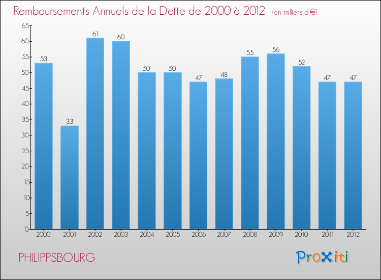 Evolution de l'annuité de la dette pour la commune de PHILIPPSBOURG de 2000 à 2012 Annuités de la dette pour PHILIPPSBOURG de 2000 à 2012