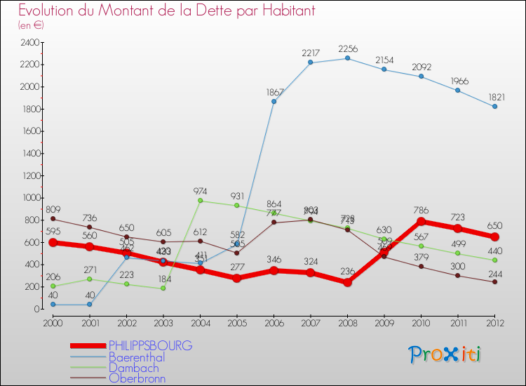 Evolution de la dette par habitant pour la commune de PHILIPPSBOURG et les communes proches de 2000 à 2012 Comparaison de la dette par habitant pour PHILIPPSBOURG et les communes voisines de 2000 à 2012