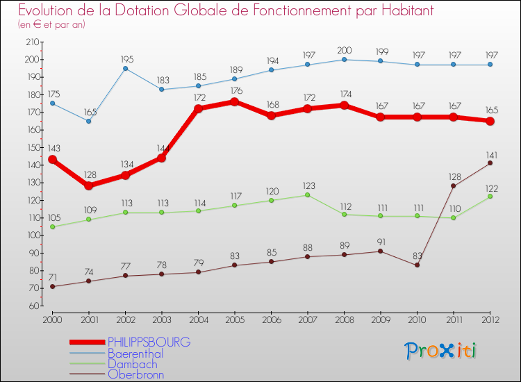 Evolution et montant de la dotation globale de fonctionnement par Habitant pour PHILIPPSBOURG et les communes proches Comparaison des dotations globales de fonctionnement par habitant pour PHILIPPSBOURG et les communes voisines