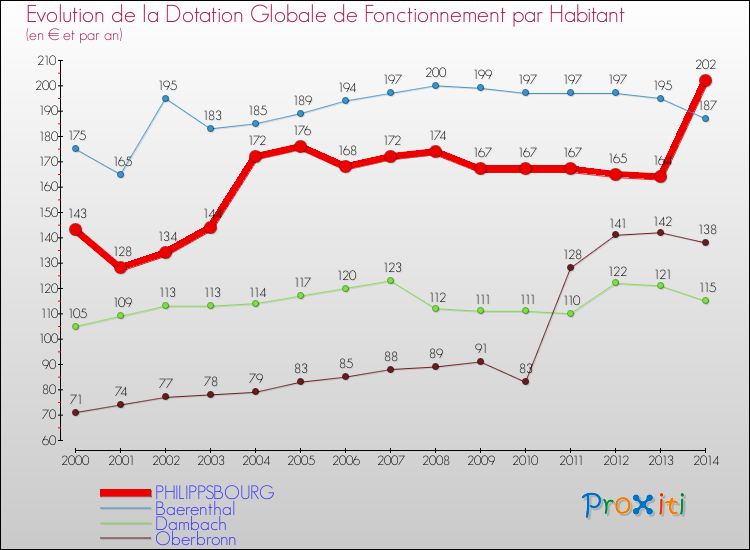 Evolution et montant de la dotation globale de fonctionnement par Habitant pour PHILIPPSBOURG et les communes proches de 2000 à 2014. Comparaison des dotations globales de fonctionnement par habitant pour PHILIPPSBOURG et les communes voisines de 2000 à 2014.