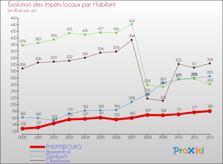 Evolution et montant des impôts locaux par Habitant pour PHILIPPSBOURG et les communes proches Comparaison des impôts locaux par habitant pour PHILIPPSBOURG et les communes voisines