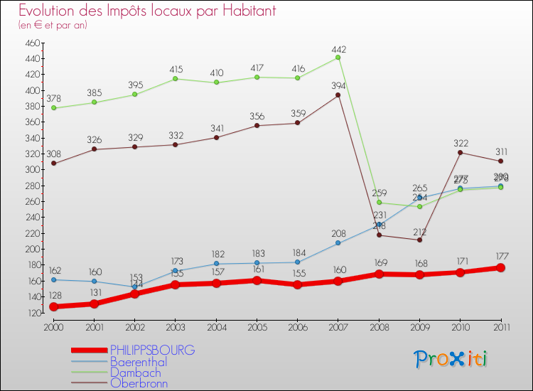 Evolution et montant des impôts locaux par Habitant pour PHILIPPSBOURG et les communes proches Comparaison des impôts locaux par habitant pour PHILIPPSBOURG et les communes voisines