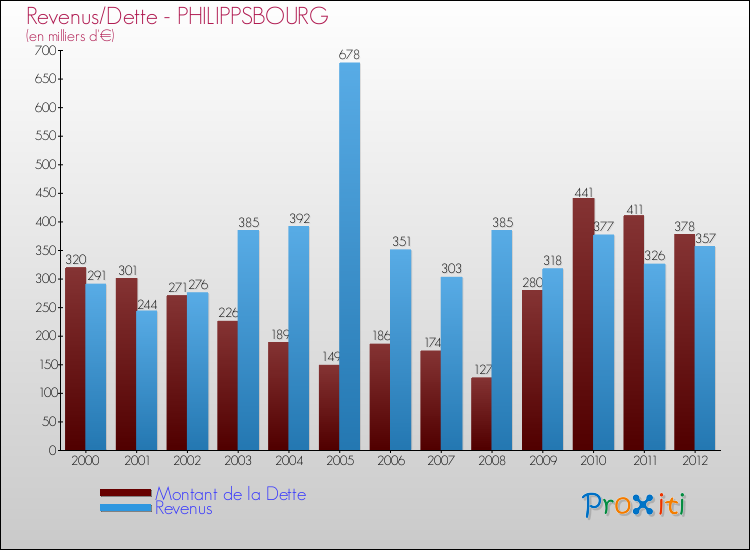 Evolution comparée de la dette et des revenus pour la commune de PHILIPPSBOURG de 2000 à 2012 Comparaison de la dette et des revenus pour PHILIPPSBOURG de 2000 à 2012