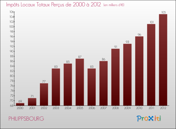 Evolution des Impôts Locaux pour la commune de PHILIPPSBOURG de 2000 à 2012 Evolution des Impôts Locaux pour PHILIPPSBOURG de 2000 à 2012