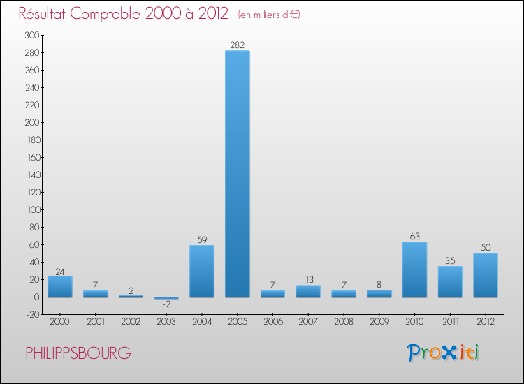Evolution du résultat comptable pour la commune de PHILIPPSBOURG de 2000 à 2012 Evolution du résultat comptable pour PHILIPPSBOURG de 2000 à 2012