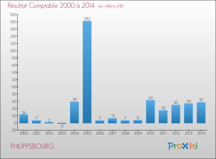 Evolution du résultat comptable pour la commune de PHILIPPSBOURG de 2000 à 2014 Evolution du résultat comptable pour PHILIPPSBOURG de 2000 à 2014
