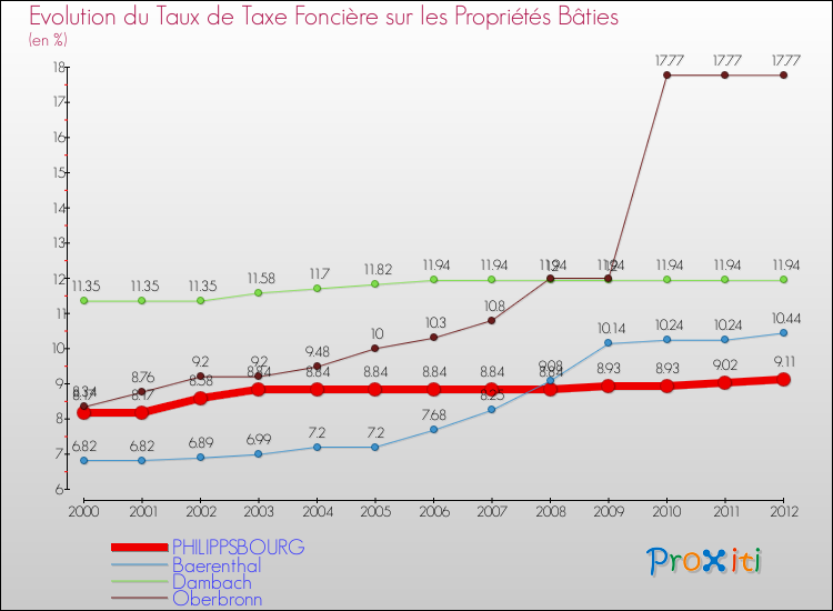 Evolution du taux de la taxe foncière sur le bati pour PHILIPPSBOURG et les communes proches de 2000 à 2012 Comparaison des taux de taxe foncière sur le bati pour PHILIPPSBOURG et les communes voisines de 2000 à 2012