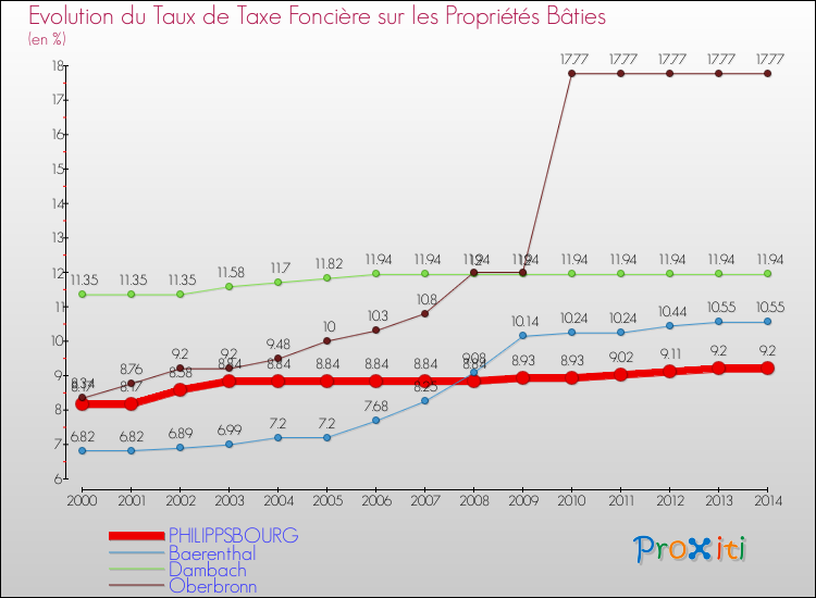 Evolution du taux de la taxe foncière sur le bati pour PHILIPPSBOURG et les communes proches de 2000 à 2014 Comparaison des taux de taxe foncière sur le bati pour PHILIPPSBOURG et les communes voisines de 2000 à 2014