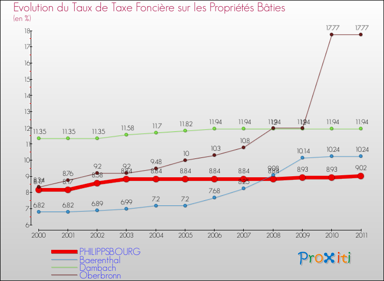 Evolution du taux de la taxe foncière sur le bati pour PHILIPPSBOURG et les communes proches Comparaison des taux de taxe foncière sur le bati pour PHILIPPSBOURG et les communes voisines