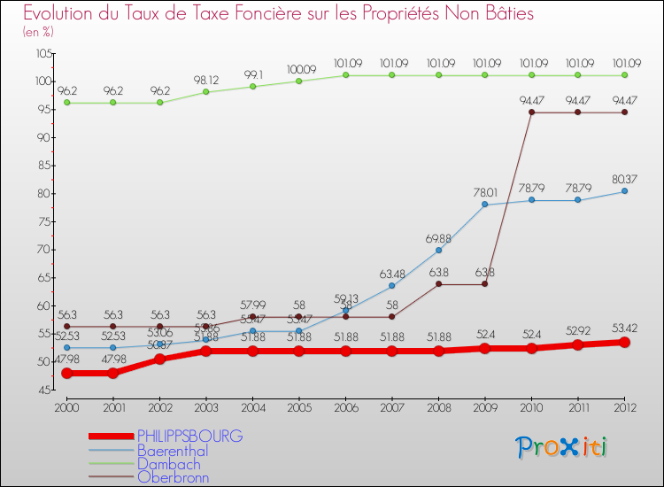 Evolution du taux de la taxe foncière sur les immeubles et terrains non batis pour PHILIPPSBOURG et les communes proches de 2000 à 2012 Comparaison des taux de la taxe foncière sur les immeubles et terrains non batis pour PHILIPPSBOURG et les communes voisines de 2000 à 2012