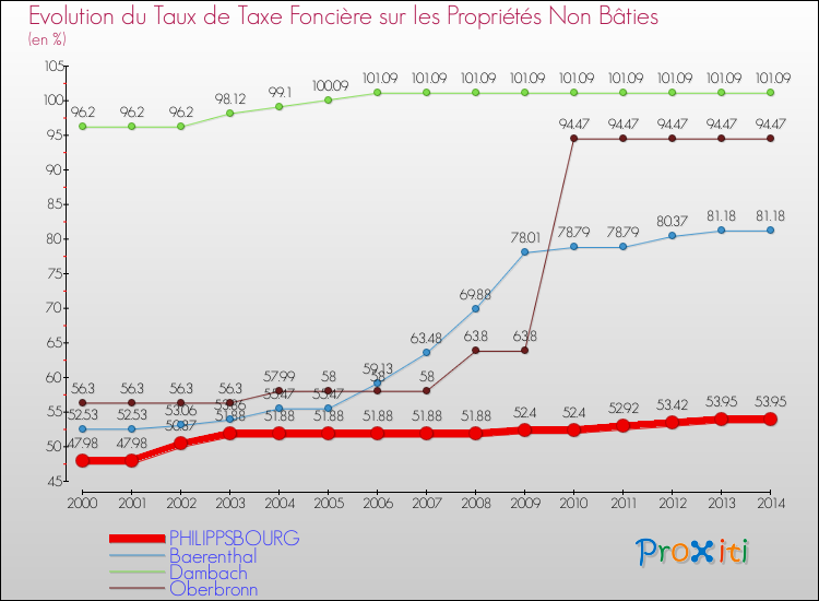 Evolution du taux de la taxe foncière sur les immeubles et terrains non batis pour PHILIPPSBOURG et les communes proches de 2000 à 2014 Comparaison des taux de la taxe foncière sur les immeubles et terrains non batis pour PHILIPPSBOURG et les communes voisines de 2000 à 2014