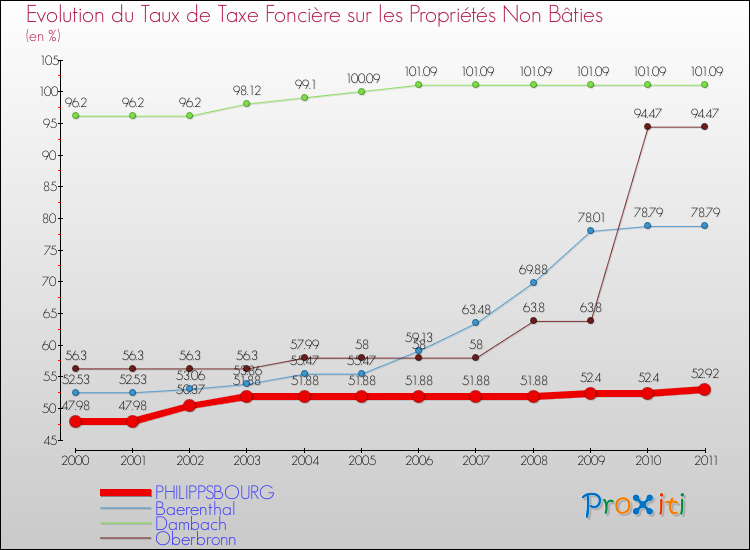 Evolution du taux de la taxe foncière sur les immeubles et terrains non batis pour PHILIPPSBOURG et les communes proches Comparaison des taux de la taxe foncière sur les immeubles et terrains non batis pour PHILIPPSBOURG et les communes voisines