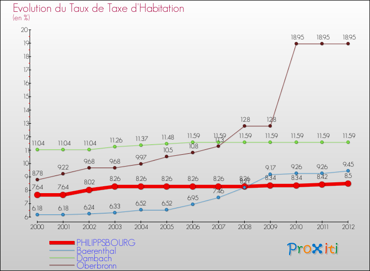 Evolution du taux de la taxe d'habitation pour PHILIPPSBOURG et les communes proches Comparaison des taux de la taxe d'habitation pour PHILIPPSBOURG et les communes voisines