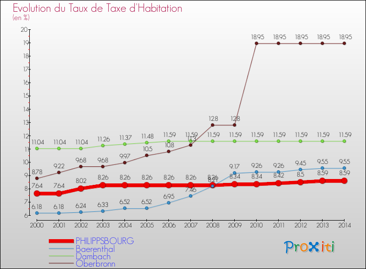 Evolution du taux de la taxe d'habitation pour PHILIPPSBOURG et les communes proches de 2000 à 2014 Comparaison des taux de la taxe d'habitation pour PHILIPPSBOURG et les communes voisines de 2000 à 2014