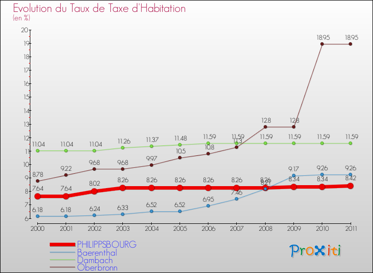 Evolution du taux de la taxe d'habitation pour PHILIPPSBOURG et les communes proches Comparaison des taux de la taxe d'habitation pour PHILIPPSBOURG et les communes voisines