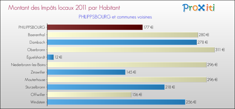 Montant des impôts locaux par Habitant pour PHILIPPSBOURG et les communes proches Comparaison des impôts locaux par habitant pour PHILIPPSBOURG et les communes voisines