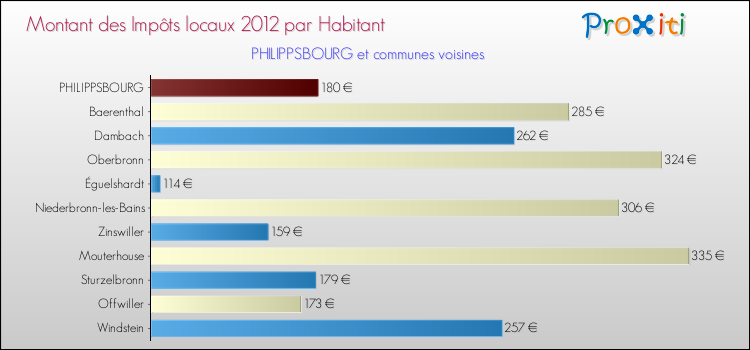 Montant des impôts locaux par Habitant pour PHILIPPSBOURG et les communes proches Comparaison des impôts locaux par habitant pour PHILIPPSBOURG et les communes voisines
