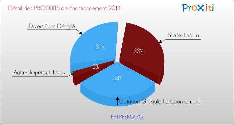 Décomposition du Budget de Fonctionnement 2014 de la commune de PHILIPPSBOURG Budget de Fonctionnement 2014 pour la commune de PHILIPPSBOURG
