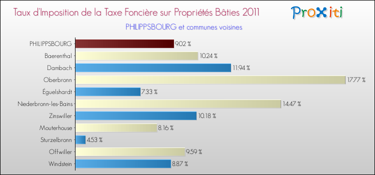 Taux d'imposition de la taxe foncière sur le bati 2011 pour PHILIPPSBOURG et les communes proches Comparaison des taux d'imposition de la taxe foncière sur le bati 2011 pour PHILIPPSBOURG et les communes voisines