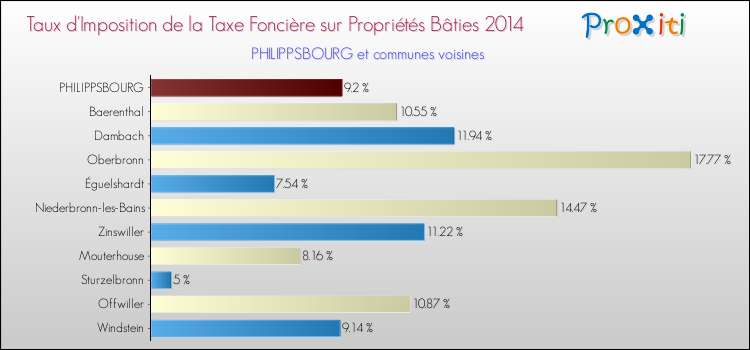 Taux d'imposition de la taxe foncière sur le bati 2014 pour PHILIPPSBOURG et les communes proches Comparaison des taux d'imposition de la taxe foncière sur le bati 2014 pour PHILIPPSBOURG et les communes voisines