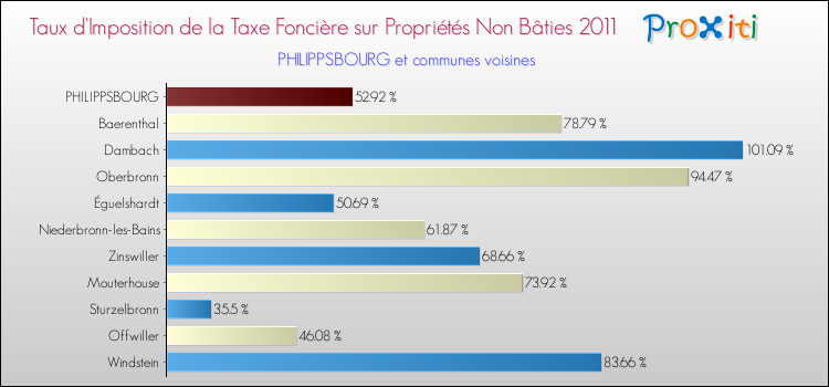 Taux d'imposition de la taxe foncière sur les immeubles et terrains non batis 2011 pour PHILIPPSBOURG et les communes proches Comparaison des taux d'imposition de la taxe foncière sur les immeubles et terrains non batis 2011 pour PHILIPPSBOURG et les communes voisines
