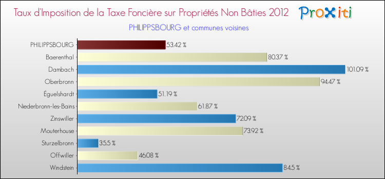 Taux d'imposition de la taxe foncière sur les immeubles et terrains non batis 2012 pour PHILIPPSBOURG et les communes proches Comparaison des taux d'imposition de la taxe foncière sur les immeubles et terrains non batis 2012 pour PHILIPPSBOURG et les communes voisines