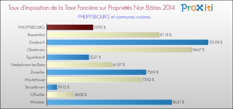 Taux d'imposition de la taxe foncière sur les immeubles et terrains non batis 2014 pour PHILIPPSBOURG et les communes proches Comparaison des taux d'imposition de la taxe foncière sur les immeubles et terrains non batis 2014 pour PHILIPPSBOURG et les communes voisines