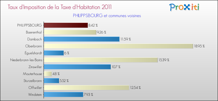 Taux d'imposition de la taxe d'habitation 2011 pour PHILIPPSBOURG et les communes proches Comparaison des taux d'imposition de la taxe d'habitation 2011 pour PHILIPPSBOURG et les communes voisines