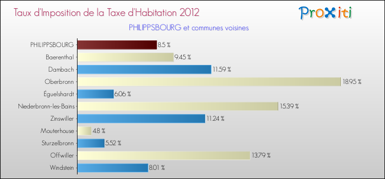 Taux d'imposition de la taxe d'habitation 2012 pour PHILIPPSBOURG et les communes proches Comparaison des taux d'imposition de la taxe d'habitation 2012 pour PHILIPPSBOURG et les communes voisines
