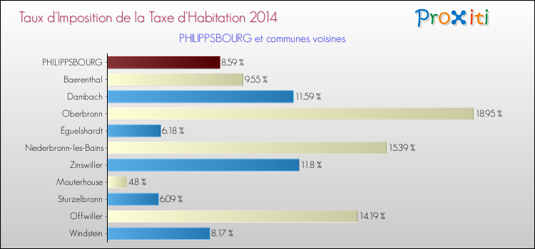 Taux d'imposition de la taxe d'habitation 2014 pour PHILIPPSBOURG et les communes proches Comparaison des taux d'imposition de la taxe d'habitation 2014 pour PHILIPPSBOURG et les communes voisines