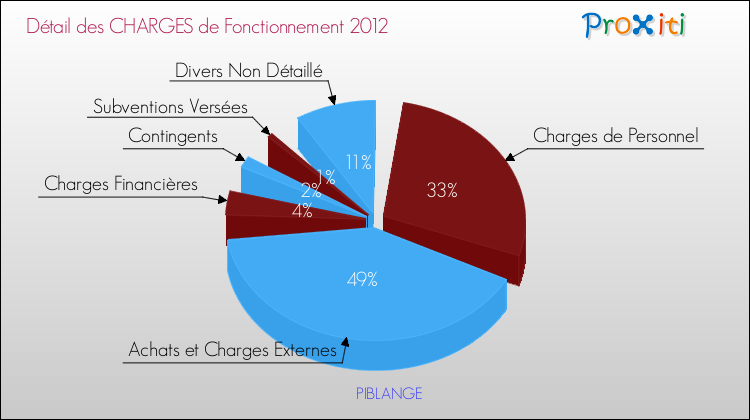 Décomposition des Charges de Fonctionnement 2012 de la commune de PIBLANGE Charges de Fonctionnement 2012 pour la commune de PIBLANGE