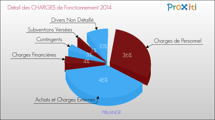 Décomposition des Charges de Fonctionnement 2014 de la commune de PIBLANGE Charges de Fonctionnement 2014 pour la commune de PIBLANGE